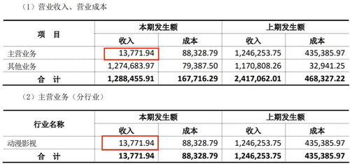 上半年18家動(dòng)漫公司業(yè)績(jī)盤點(diǎn) 12家盈利，最高凈賺2.9億元，行業(yè)分化加劇